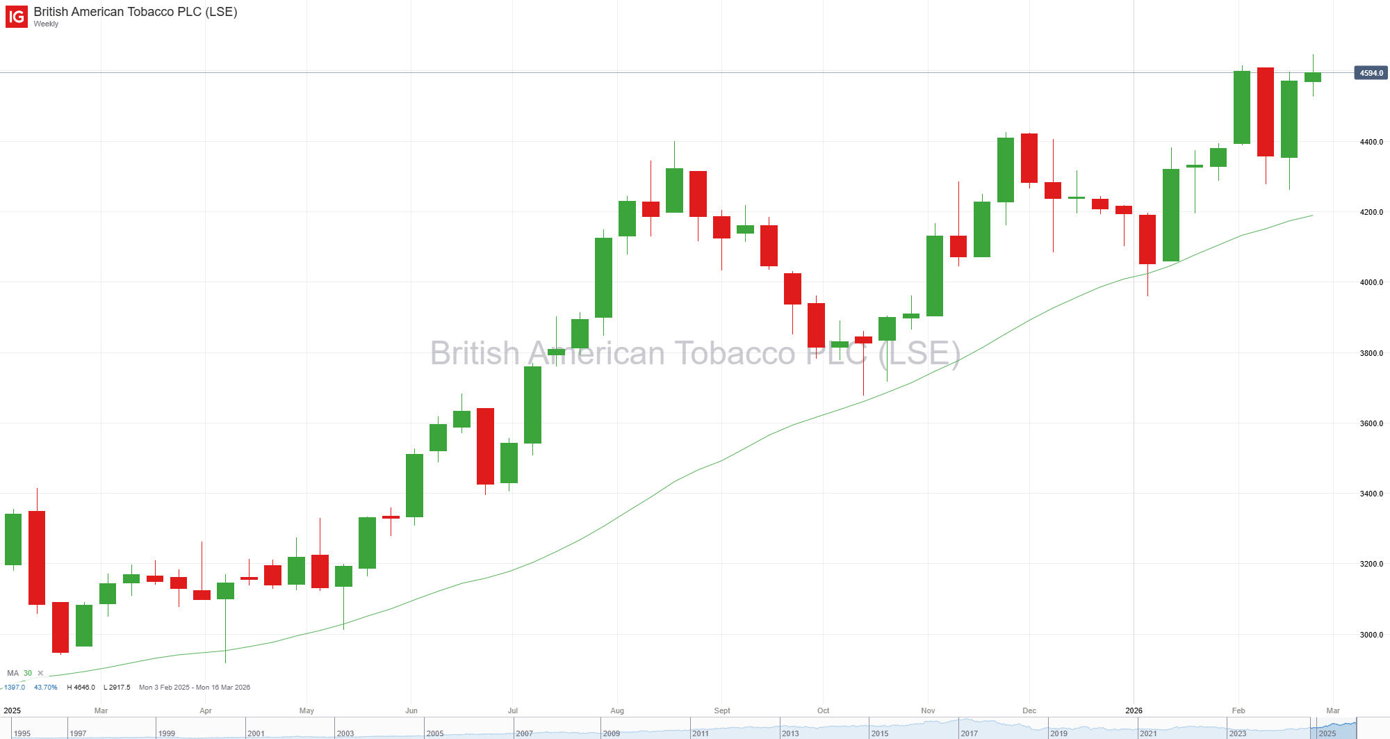 BATS weekly candlestick chart